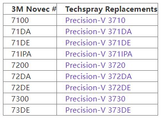 Pengenalan ke seri pelarut fluorinasi Tecrui PrecISION-V
